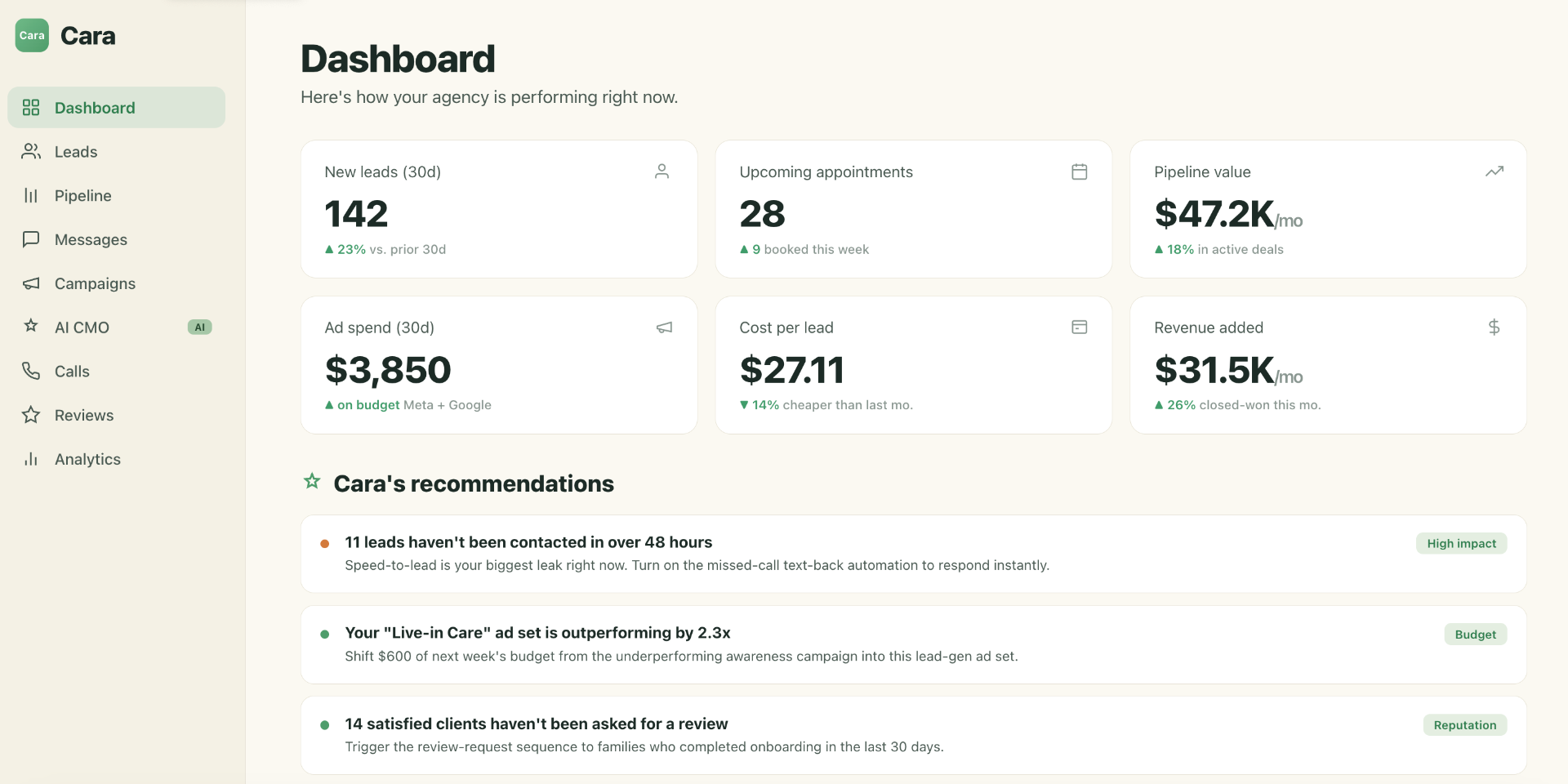 Cara dashboard showing KPI cards, pipeline value, ad spend, and AI recommendations for a home care agency